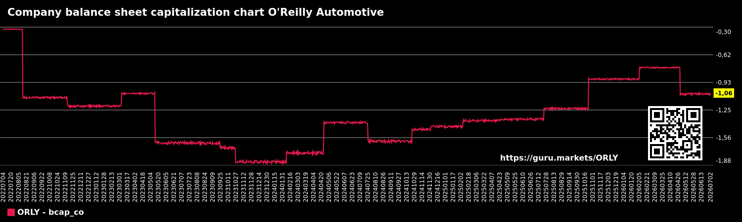 Company balance sheet capitalization chart O'Reilly Automotive